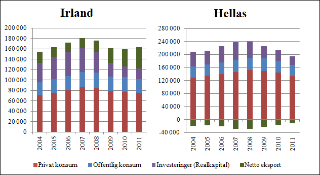 63 7.1 Vekst For å kunne si noe om grunnen til forskjellene i vekst begynner jeg med å se på de forskjellige komponentene i bruttonasjonalproduktet.