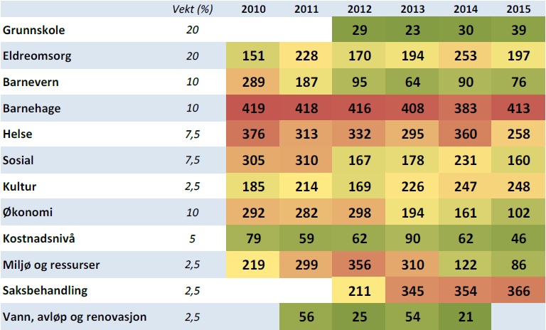 Under vises den endelige nasjonale rangeringen innenfor hver sektor i kommunebarometeret 2015.
