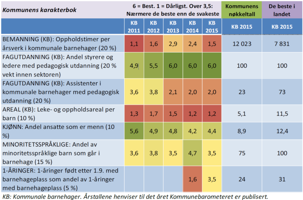 mange barne- og ungdomsarbeidere og litt færre pedagoger enn de ikke-kommunale barnehagene i Grimstad. Andel ulike yrkesgrupper i ikkekommunale bhg. i % 15.12.