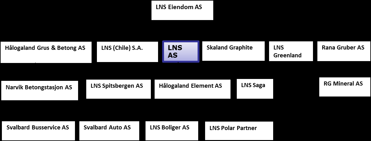 LNS-Konsernet 2014 2013 Omsetninger Resultat 2,1 milliarder?