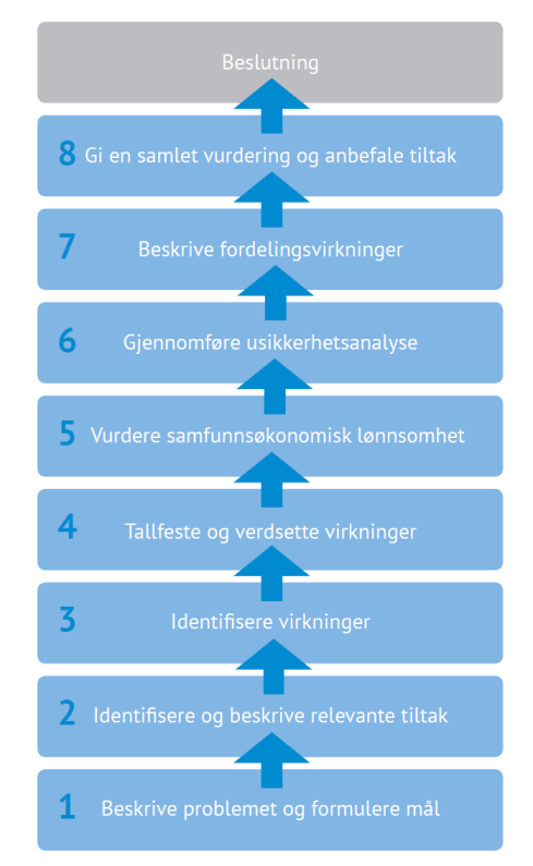 med forslag til andre tiltak, og vurdere konsekvens av slike.