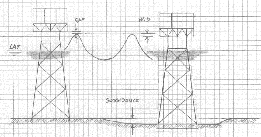 Reservoar tømming Innsynkning Design air-gap WiD: Wave in