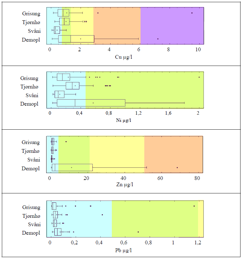 Miljørapport Hjerkinn PRO 2010 27 Figur 8 Boksplott for konsentrasjonene av de viktigste metallene i delfeltene Kilder: Rognerud, Sigurd. 2010. Hjerkinn skytefelt 2001-2009.
