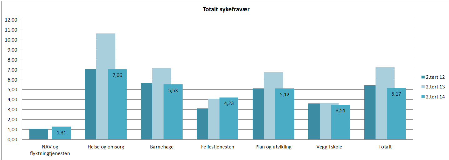 Sykefravær Det totale sykefraværet (egen sykdom) for alle fagavdelingene er på 5,17 % pr 2.tertial.