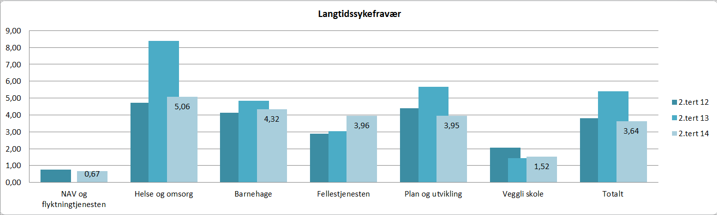 Korttids sykefravær er på 1,53 % for hele organisasjonen pr 2. tertial. Dette er en nedgang på 0,33 prosentpoeng fra 2.