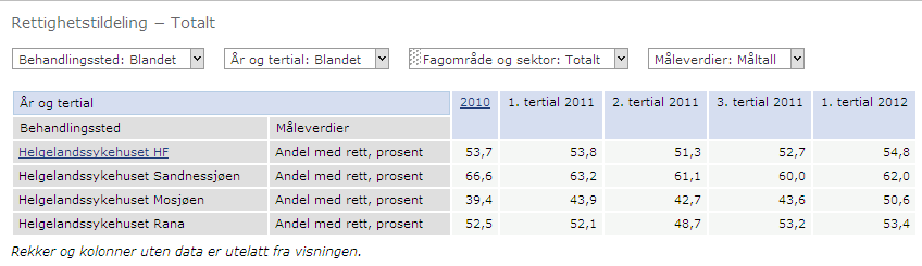 Oversikt 5: Viser antall pasienter som har ventet over 6 mnd og 12 mnd.