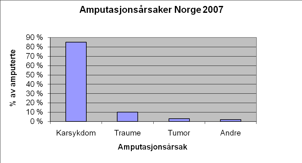 Amputasjoner (LLA/M-LLA) Hvem er de benamputerte?