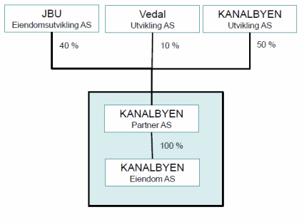 NOTAT REVISJON AV PLAN FOR KANALBYEN (SILOKAIA PLANEN. ID NR 1082) Notat nr.: Dato 02-14 14.03.2014 Til: Teknisk sektor - plan, -bygg og oppmålingsetaten Kristiansand kommune K.