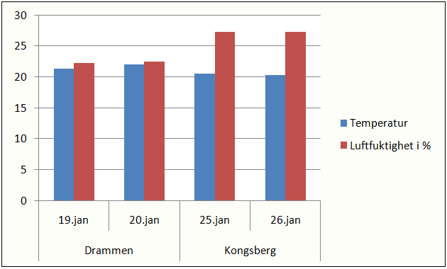 Relativ luftfuktighet (rødt) ble målt høyere ved HiBu Kongsberg mens romtemperatur (blått) ble målt høyest ved HiBu Drammen (Figur 6).