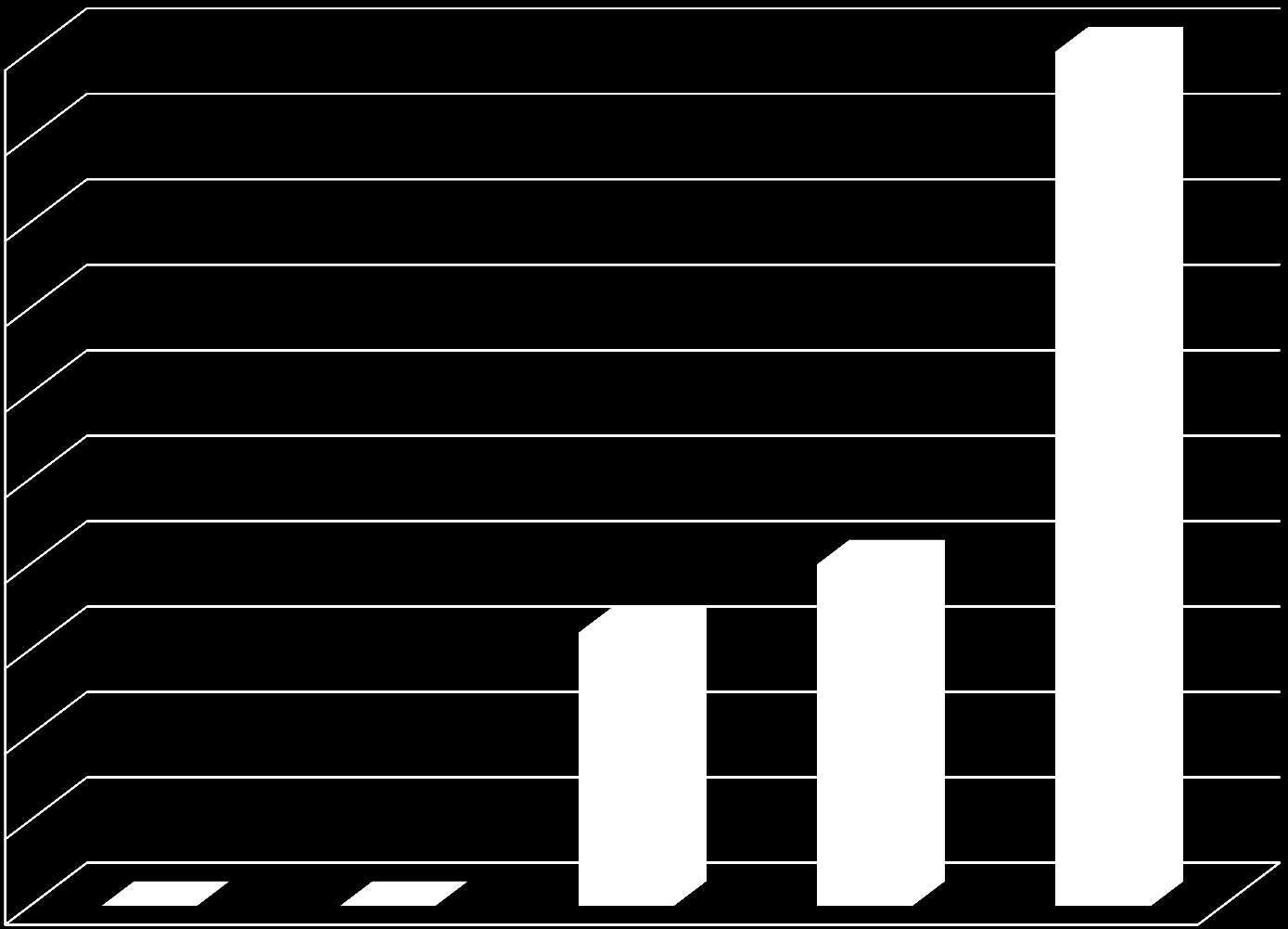 Et eksempel fra Nav 10 mill 10000000 9000000 8000000 7000000 6000000 5000000 4000000 3,2 mill 4 mill 3000000 2000000 1000000 243 Fornyings-,