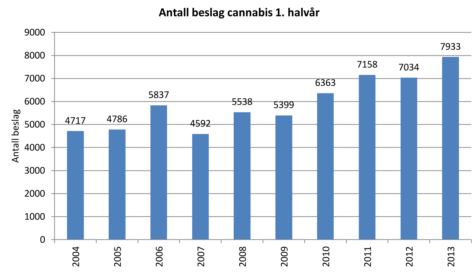 NARKOTIKASTATISTIKK på