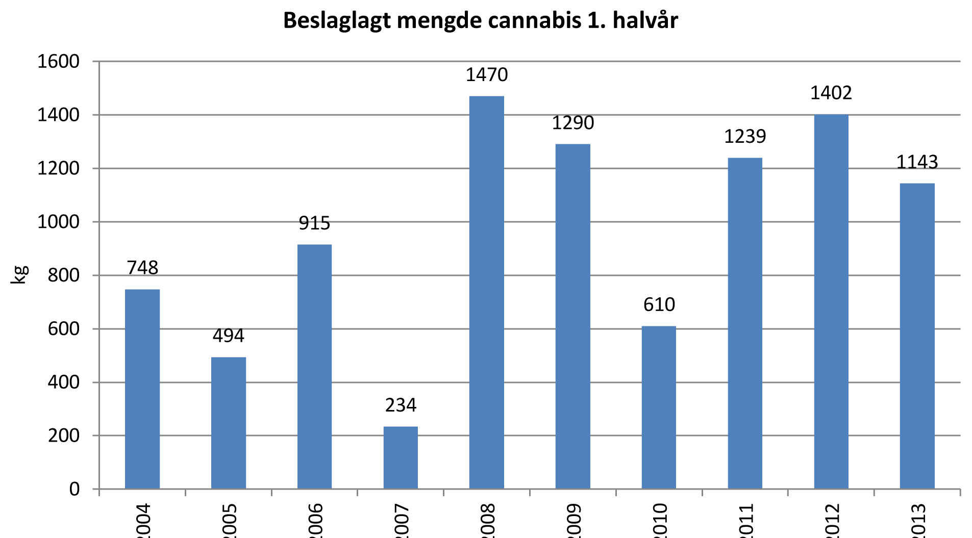 NARKOTIKASTATISTIKK på