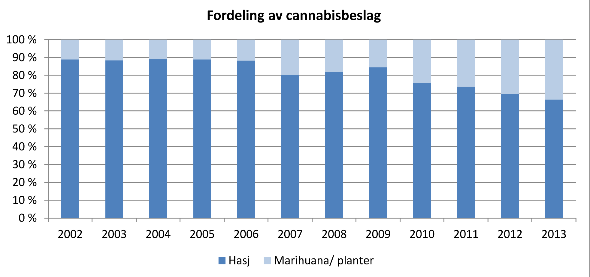 NARKOTIKASTATISTIKK på landsbasis Marihuana og cannabisplanter har de siste