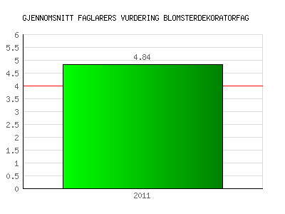 KSS-seminaret vurderte ikke disse undersøkelsene. 1.3.2 Avdelingsledernes oppsummering Alle lærerne har i 2011 gjennomført en fagevaluering i eget fag. Validiteten er på 100 %.