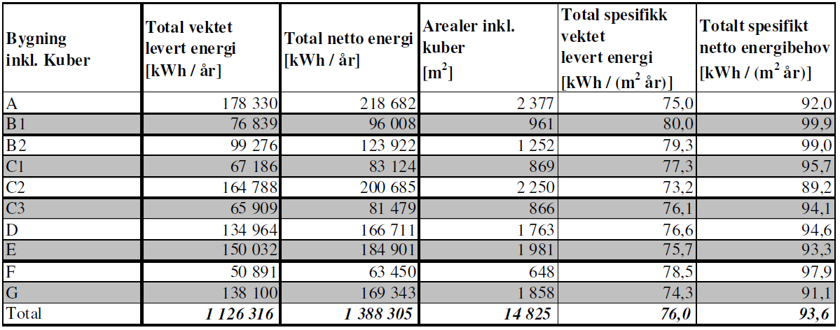 3.2 Prosjekt- og miljømål for Berg studentby I tilbudsgrunnlaget for nye Berg studentby er målsettingen om forbildeprosjekt innenfor energieffektivitet, universell utforming og arkitektur beskrevet.