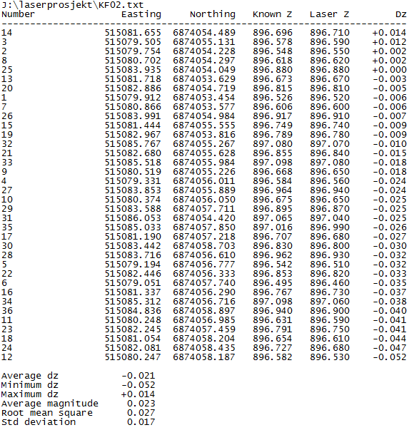 77 Figur 12 Eksempel på dokumentasjon per kontrollflate Kontrollflate Gjennomsnitt dz Maksimum dz Minimum dz RMS Standardavvik (m) (m) (m) (m) (m) KF01 0,026 0,039 0,013 0,027