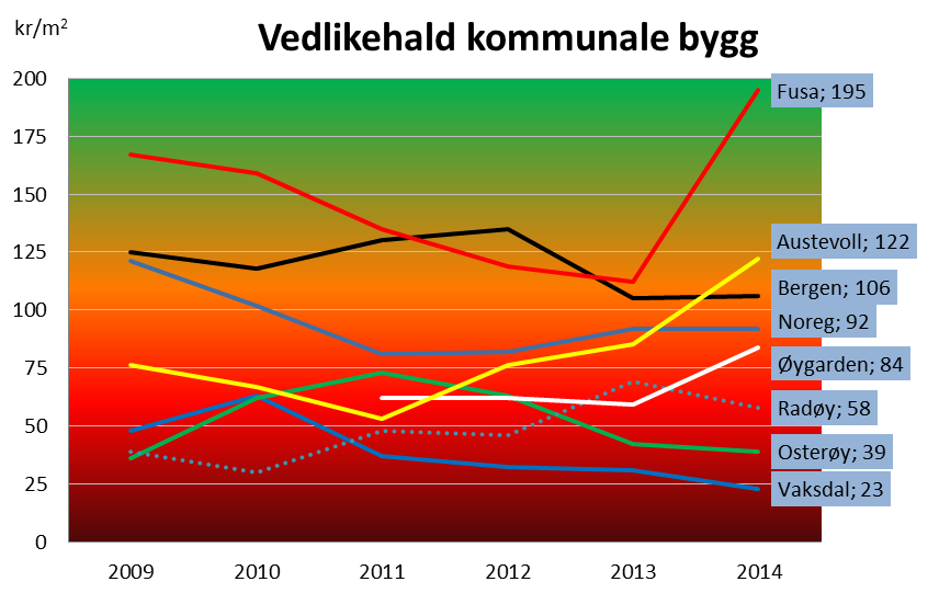 Samfunnsutvikling 3 Situasjonen i dag 3.1 Overblikk Vaksdal kommune har ansvar for forvaltning, drift og vedlikehald av 82 bygg med eit samla areal i overkant av 44 000 m 2.