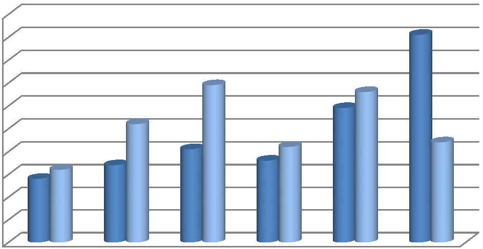 22 Diagram 3.2.2 Sykefraværet i prosent fordelt på høgskolens enheter 2012 og 2013 10 9 8 7 6 5 4 3 2 1 0 9,1 6,9 6,6 5,9 5,2 4,1 4,2 4,4 3,4 3,6 2,8 3,2 AF EFL HS TF FA IT/BiB/Drift 2012 2013 3.