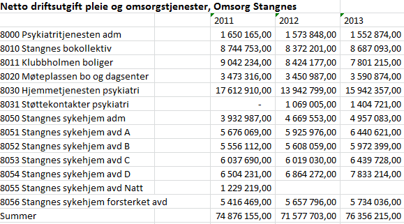 8 VEDLEGG Vedlegg 1: Endringer i netto driftsutgift pleie- og