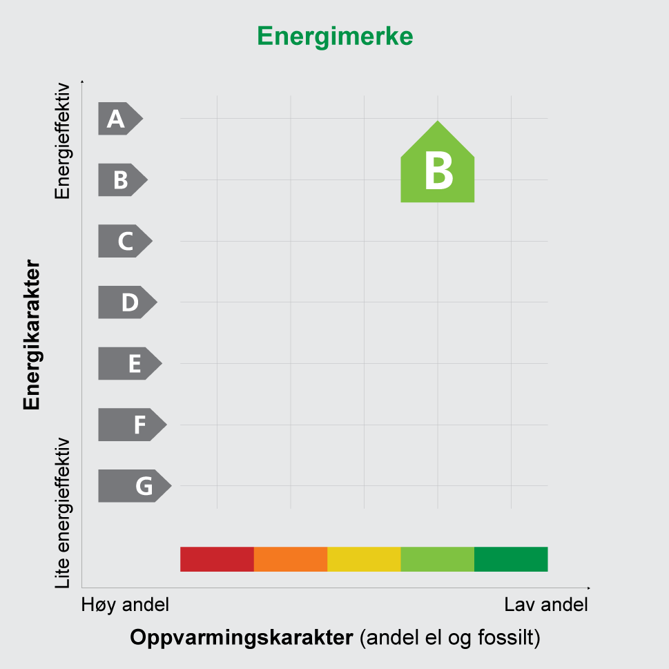 Bygningens identitet og eierforhold er ikke bekreftet fra Matrikkelen Energimerket angir boligens energistandard. Energimerket består av en energikarakter og en oppvarmingskarakter, se figuren.