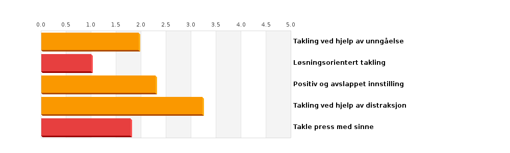 2. Takling av press Denne dimensjonen søker å avdekke måten vi håndterer eller reagerer på press.