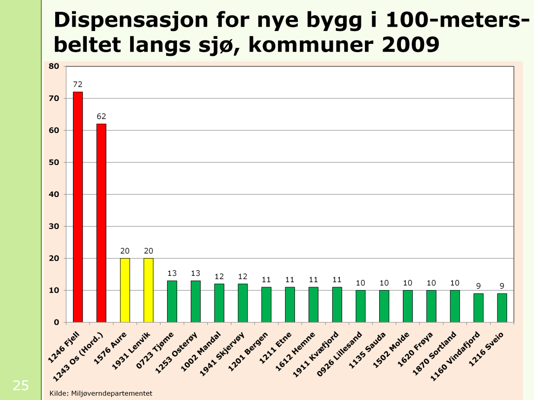 Her er det en oversikt over de kommunene som har flest dispensasjoner for nye bygg i 100-metersbeltet langs sjøen i 2009.