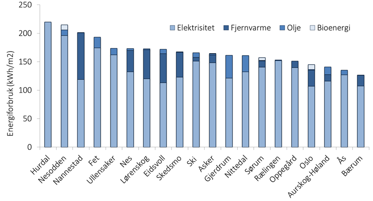 Energiforbruk i kommunale bygg Bærum har rapportert (KOSTRA) et forbruk på 126 kwh/m 2 som er lavest for de 20 kommunene