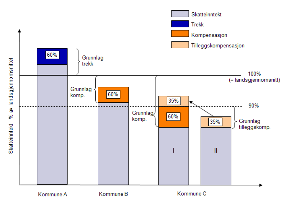 Figur 1: Inntektsutjevningen for kommunene, 2013 For at skattefinansieringen skal tjene denne funksjonen må den være reell.