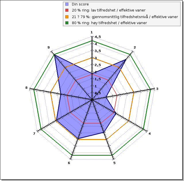 Seksjon En -Dine ni PWP dimensjoner Forklaring: Dess lengre du er unna senteret for hver av de ni velværedimensjonene dess mer tilfreds er du og/eller dess bedre vaner har du utviklet i forhold til