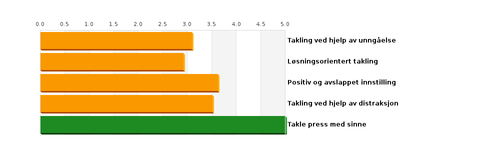 2. Takling av press Denne dimensjonen viser hvordan man takler eller reagerer på press. Alle opplever press og noen ganger kan en viss mengde press være bra, men vi takler det på forskjellige måter.