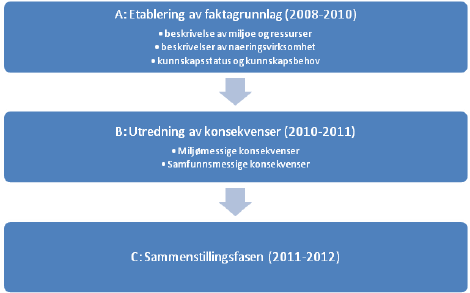 Figur 2: Oversikt over trinnvis utredningsprosess i arbeidet med det faglige grunnlaget for en forvaltningsplan for Nordsjøen og Skagerrak. A: Etablering av faktagrunnlag.