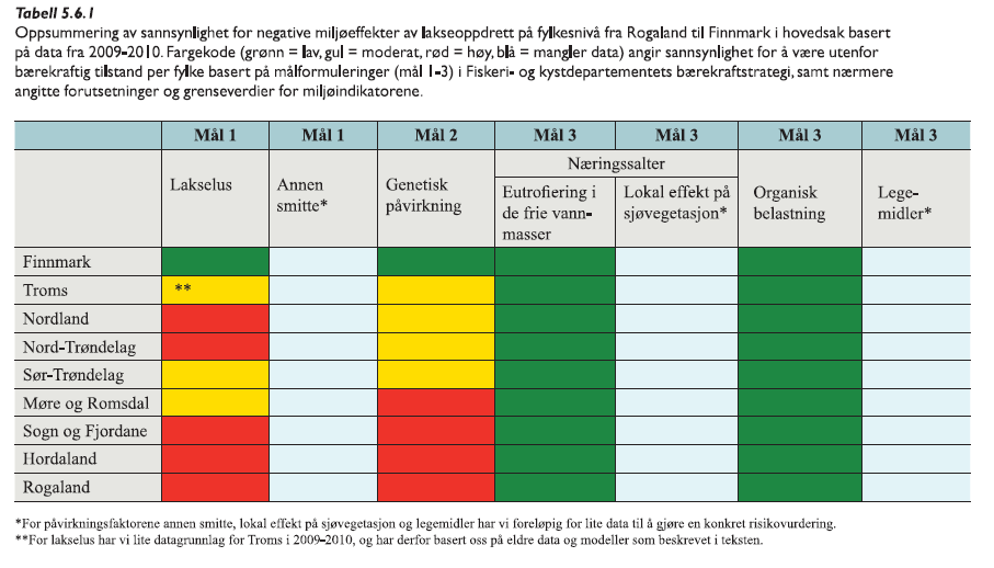 Tabell 13. Oppsummering av sannsynlighet for negative miljøkonsekvenser av lakseoppdrett på fylkesnivå fra Rogaland til Finnmark i hovedsak basert på data fra 2009-2010.