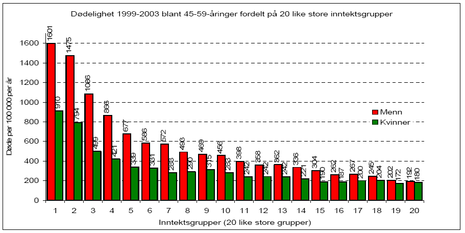 Dødelighet 1999-2003 blant 45-59 åringer