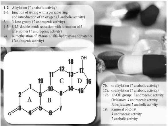 Peroralt (alkylering i α-posisjon) Injeksjon (forestring i β-posisjon) β 17 α Perorale AAS α Forestring i C17β-posisjon 17 β 17 β 17 β 17α-Metyltestosteron Effekt av alkylering i 17α-posisjon er: -
