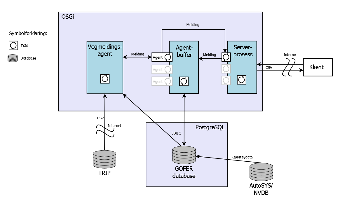 10 Figur 2: GOFER systemarkitektur og datasystem 2.6.