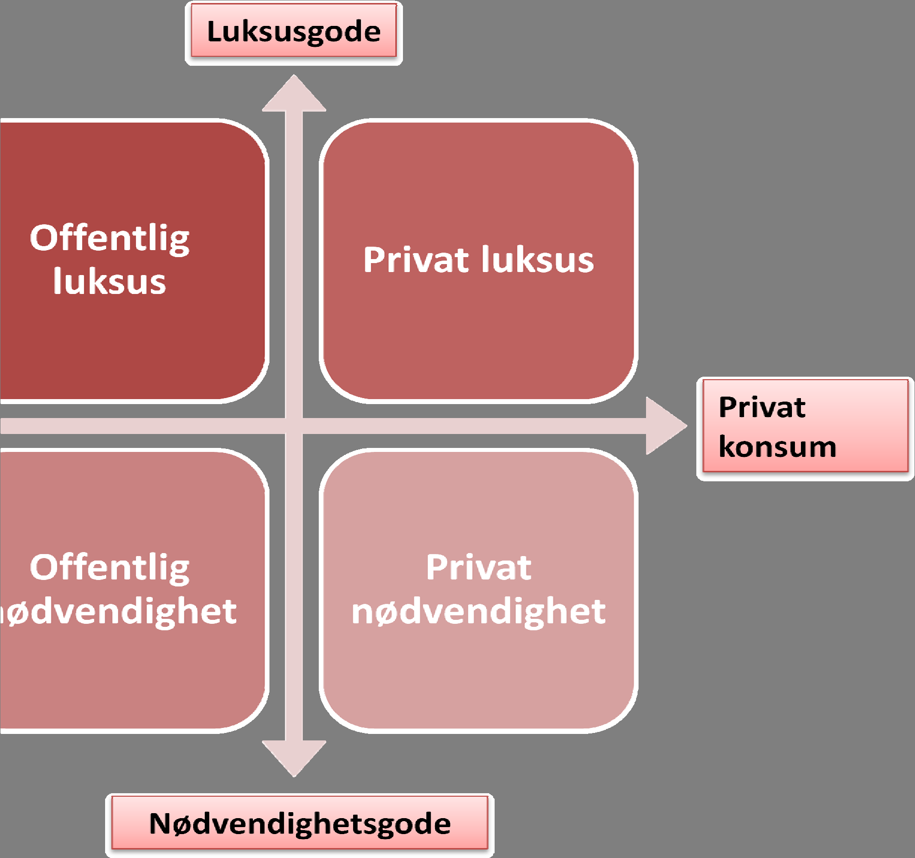 tidene hatt et ønske om å skille mellom de rike og velstående, og de fattige. I dag er det vanskeligere enn tidligere, og det er blitt vanlig å bruke produkter som virkemiddel.