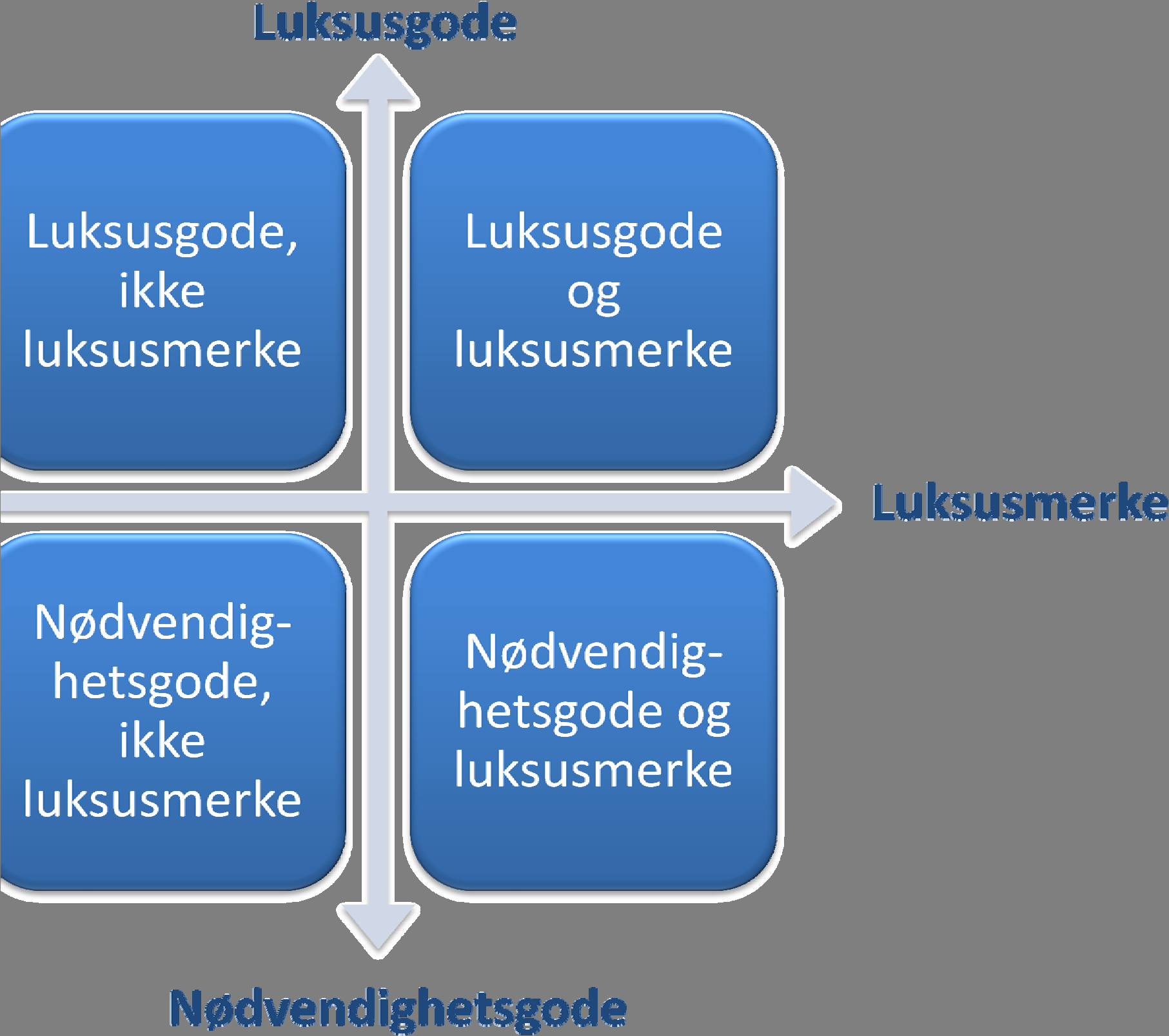 Dette gir denne modellen: Figur 4.1 Matrise over luksusgode vs. nødvendighetsgode og luksusmerke vs.