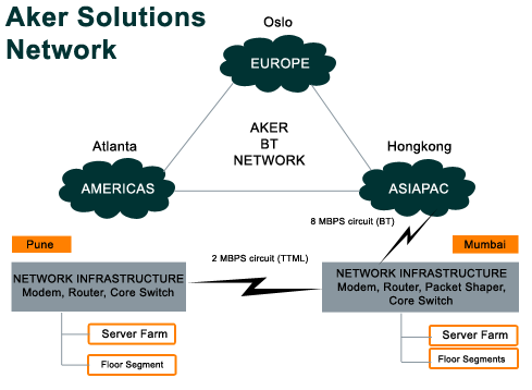 Seamless Integration Common Tools Common Network SAP HR&Finance Safran Planning COMOS ProArc Doc.