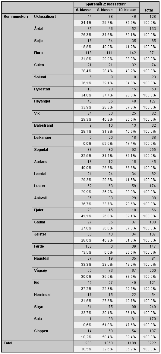 Data Tabell 1 Oversikt over deltakarar (tal elevar