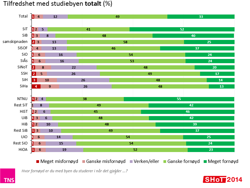 Så har vi Samskipnadens SHOT Trondheim er kjent for å være en god studieieby? Hvorfor?