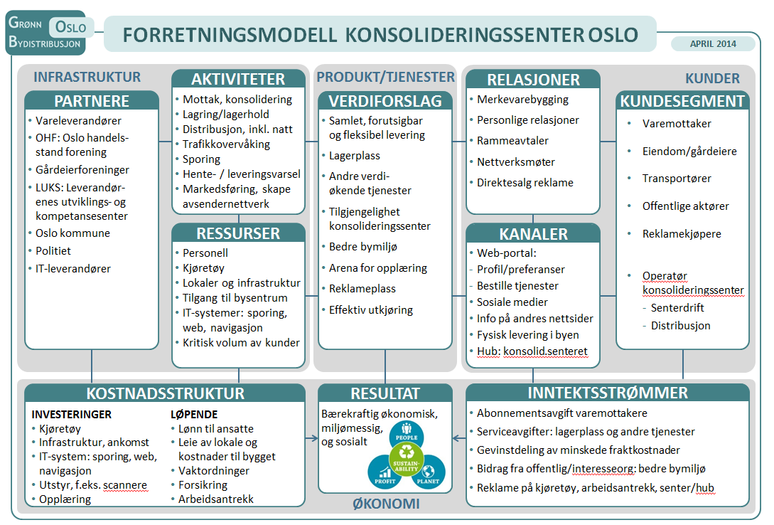 selvfinansierende drift over tid har blitt trukket frem som den største utfordringen for å realisere konsolideringssentre (Quak & Tavasszy, 2011).