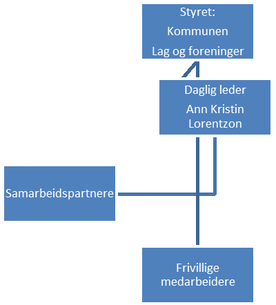 Arkiv: F08 RØMSKOG KOMMUNE Saksbehandler: Anne Kirsti Johnsen Dato: 13.02.2014 Saksmappe: 14/86 FRIVILLIGHETSSENTRAL Saksnr.: Utvalg Møtedato 6/14 Utvalg for Oppvekst og Omsorg 27.02.2014 Rådmannens forslag til innstilling: Informasjon om etablering av frivilligsentral tas til orientering.