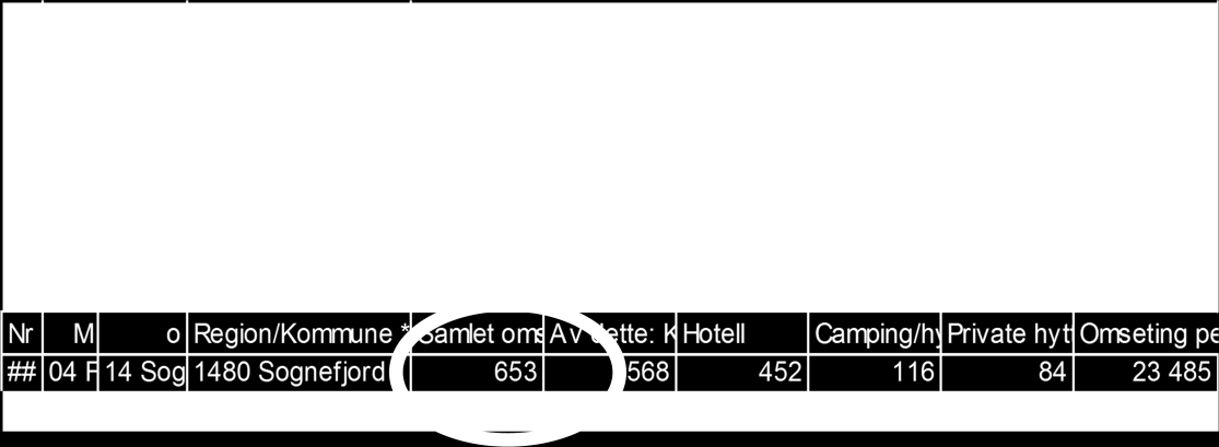 Fig. 12. Inntekt pr. selde rom. Hotell 3.3.2. Reiselivsnæringa sin posisjon Reiselivsnæringa i Norge er den viktigaste tilbydaren av fellesgode til innbyggjarane i dette landet.