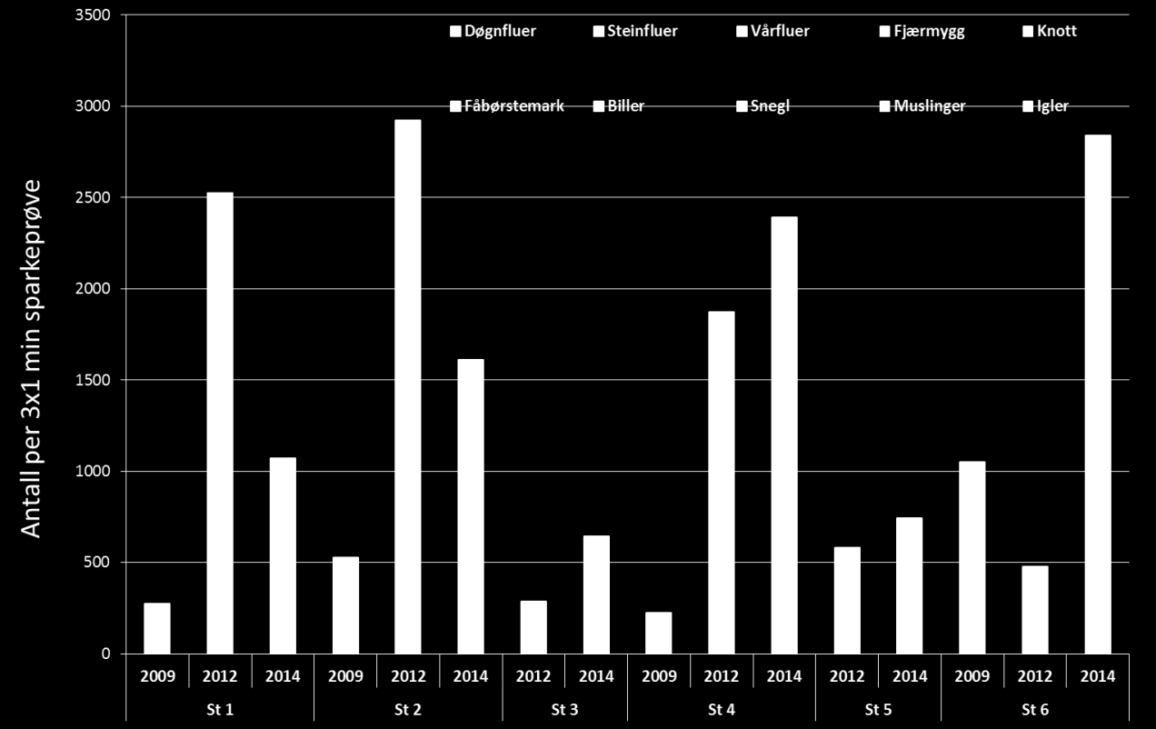 2. 1 Materiale Prøver fra bunndyrsamfunnene i Kjeksebekken ble hentet fra de samme 6 st. våren 2014 som i 2012 (figur 1).