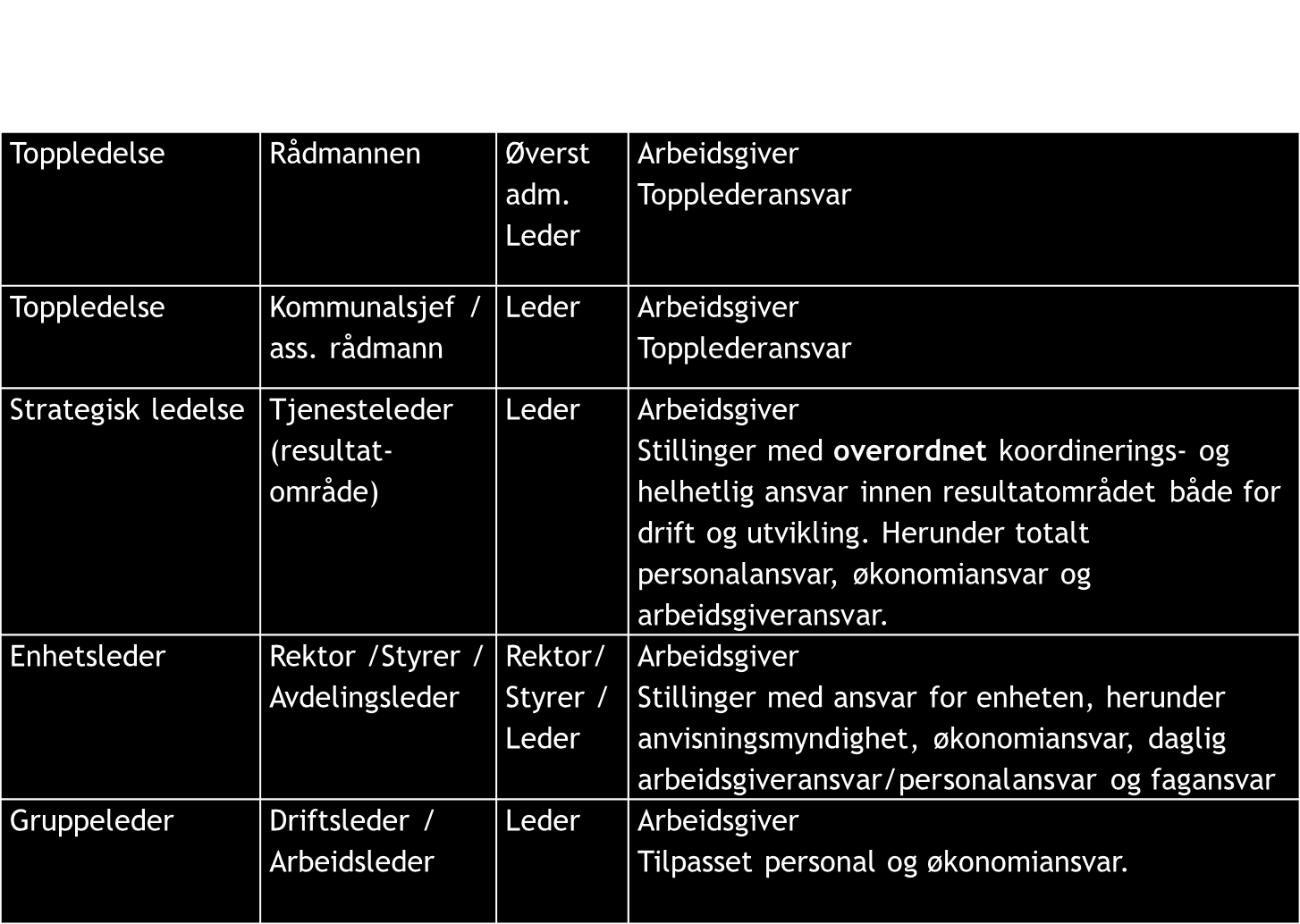 Fagledere er ikke arbeidsgiverrepresentant på sitt nivå. En driftsleder kan også være fagleder. Arenakart Det vil bli utarbeidet etter valg av organisering.