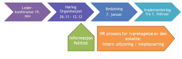 Prosess Fremdriften er planlagt slik: 22/9 Mandatavklaring, rammeverk og planlegging/oppgavefordeling ABC 7/10 Tverrfaglige diskusjoner, kartlegging og innspill arbeid i grupper 13/10 Tverrfaglige