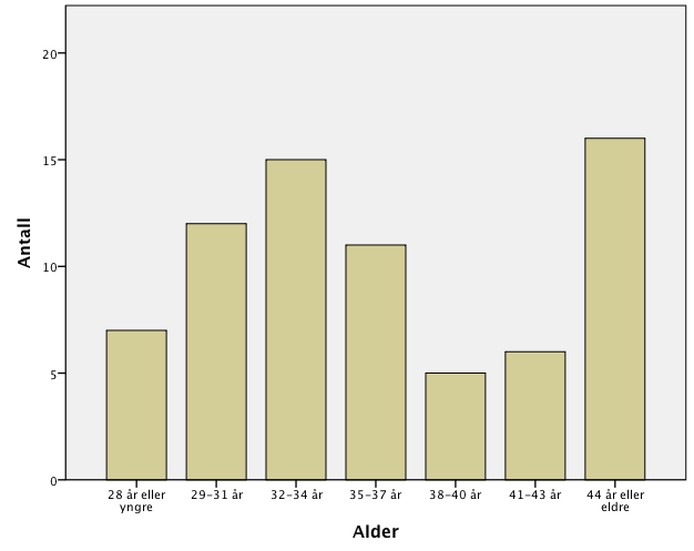 Undersøkelsen bestod av 17 spørsmål. I hovedsak ble svarene gitt på en 5-trinnsskala hvor 1= Svært liten grad og 5 = Svært stor grad, alternativt 1 = helt Uenig og 5 = helt Enig.