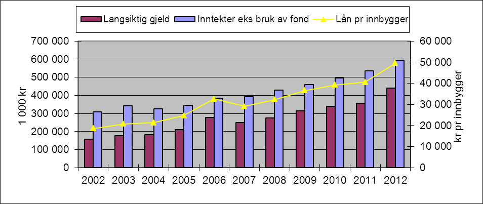 Frigjøring av midler Med frigjøring av midler mener vi primærmidler (netto driftsresultat) pluss sekundærmidler (summen av salg av fast eiendom, aksjer og utstyr, mottatte avdrag på utlån samt