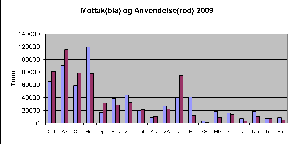 Årsrapport 2009 Side 9 av 19 Figur 4 viser en prosentvis fordelingen mellom de ulike anvendelser av gjenvinning i 2009.