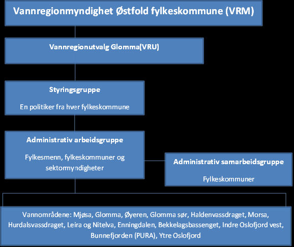 Figur 2-1 Organisering av arbeidet i Vannregion Glomma Den administrative arbeidsgruppen består av representanter fra vannregionmyndigheten, fylkeskommunene, fylkesmennene og sektormyndighetene.